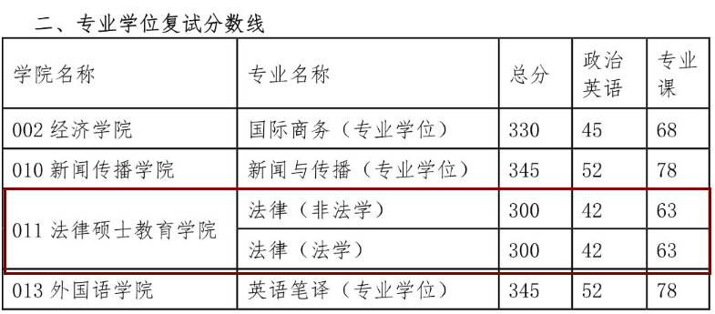 西北政法大學(xué)2015年碩士研究生復(fù)試分?jǐn)?shù)線（專碩）