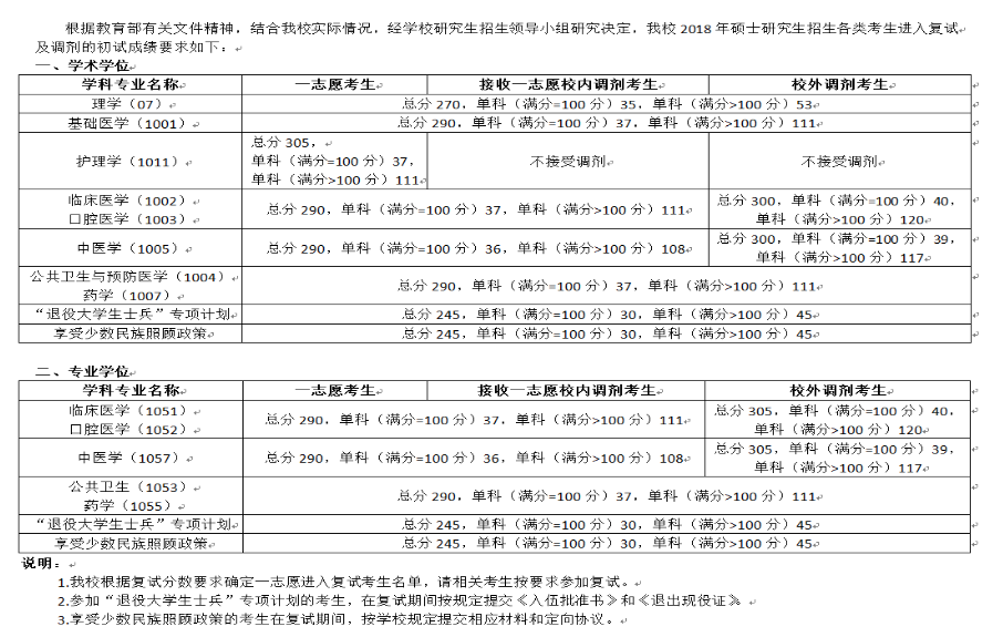 2019寧夏醫(yī)科大學研究生分數(shù)線（含2016-2019歷年復試）