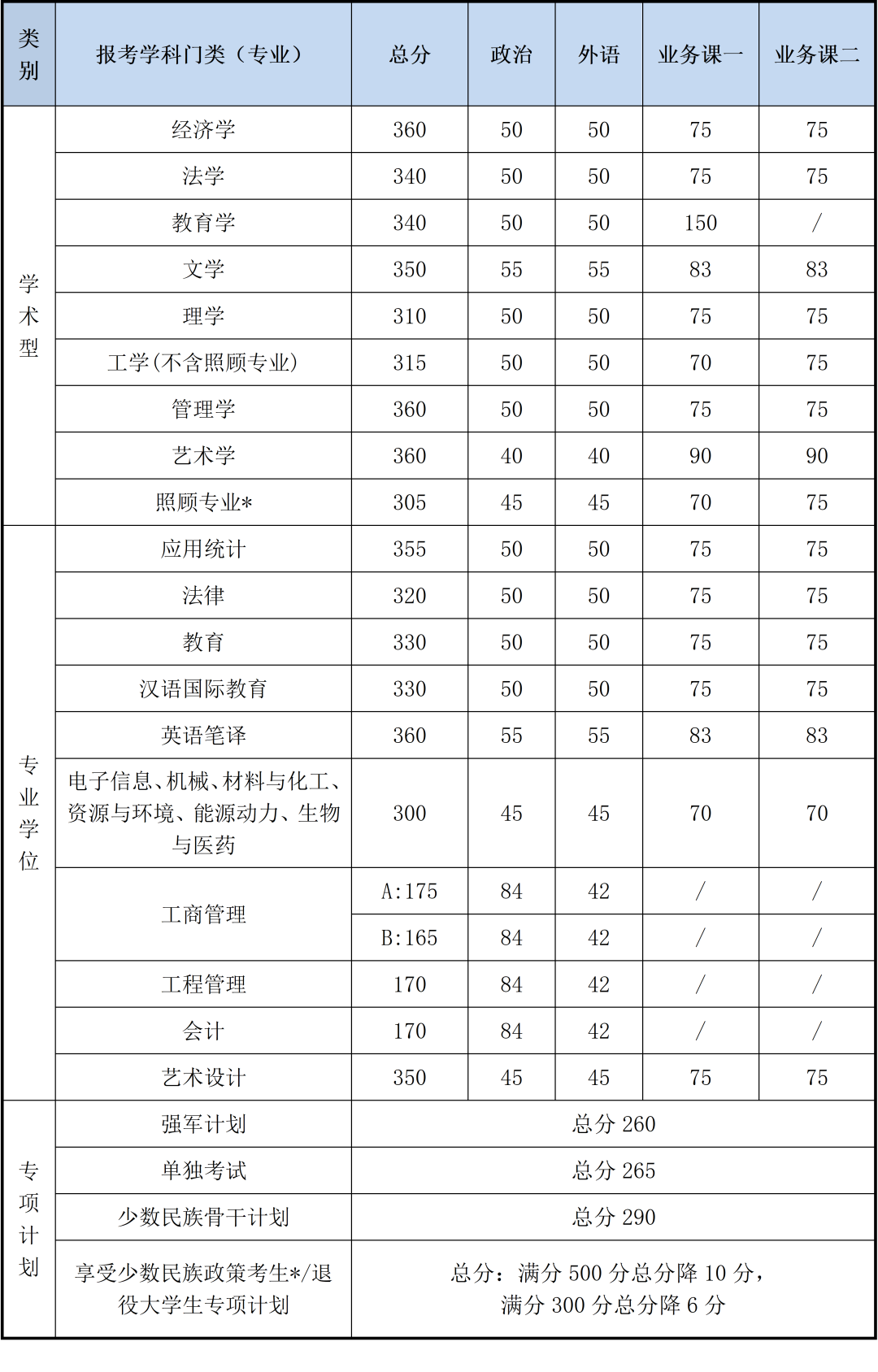 北京理工大學2020年碩士研究生招生考試復試基本分數(shù)線