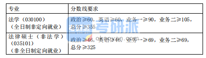 2020同濟大學上海國際知識產(chǎn)權學院碩士研究生復試分數(shù)基本要求