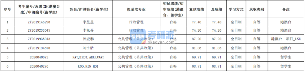 北京大學(xué)行政管理2020年研究生錄取分?jǐn)?shù)線