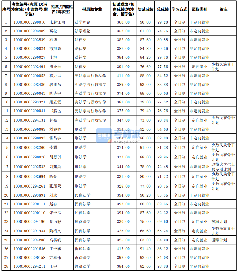 北京大學刑法學2020年研究生錄取分數線