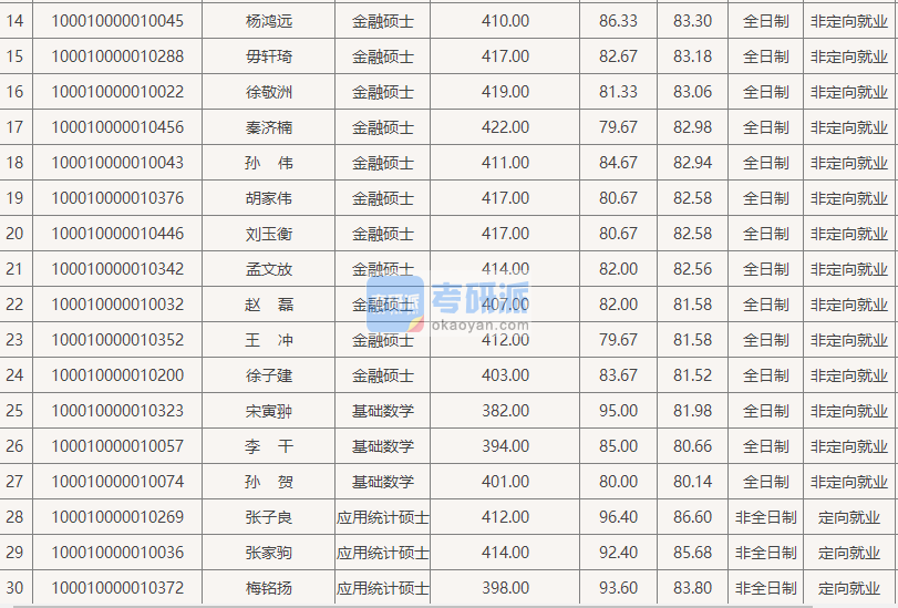 北京大學(xué)金融碩士（數(shù)學(xué)科學(xué)學(xué)院）2020年研究生錄取分?jǐn)?shù)線