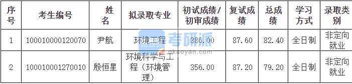 北京大學環(huán)境工程2020年研究生錄取分數線