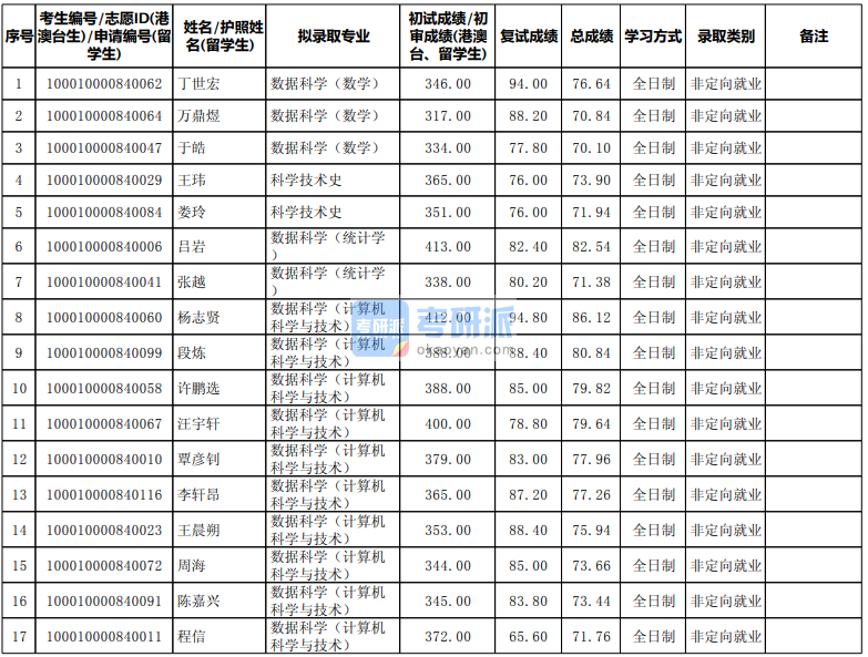 北京大學(xué)科學(xué)技術(shù)史2020年研究生錄取分?jǐn)?shù)線