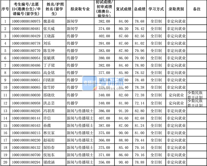 北京大學新聞學2020年研究生錄取分數(shù)線