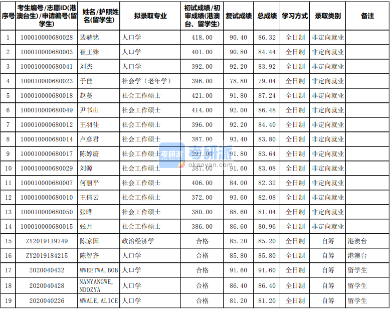 北京大學(xué)政治經(jīng)濟(jì)學(xué)2020年研究生錄取分?jǐn)?shù)線(xiàn)