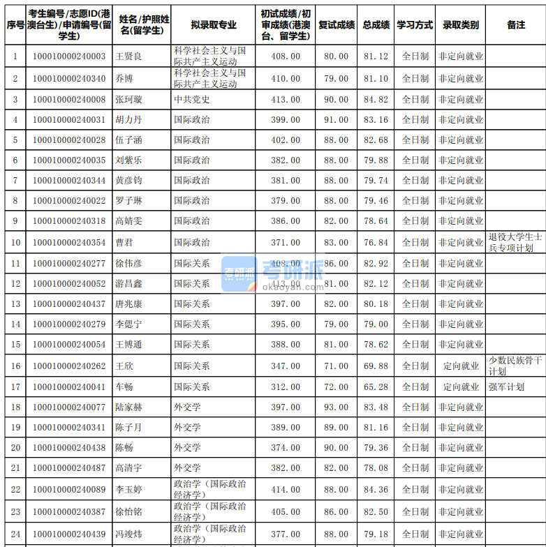 北京大學國際關系2020年研究生錄取分數(shù)線