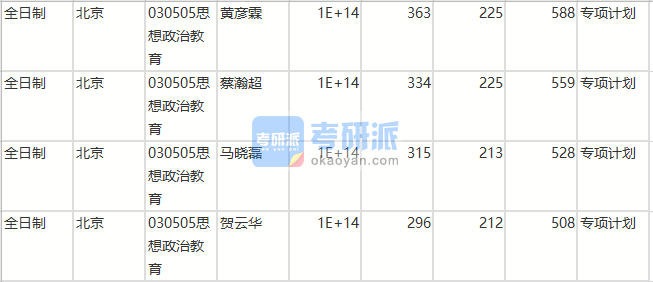 北京師范大學(xué)思想政治教育2020年研究生錄取分?jǐn)?shù)線