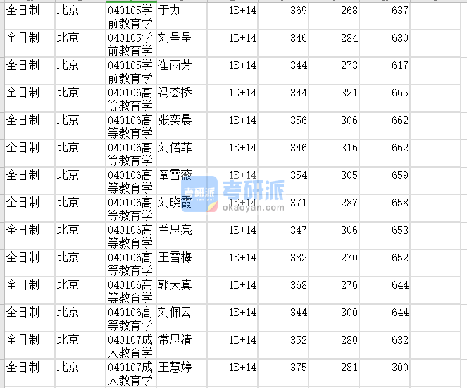 北京師范大學學前教育學2020年研究生錄取分數(shù)線