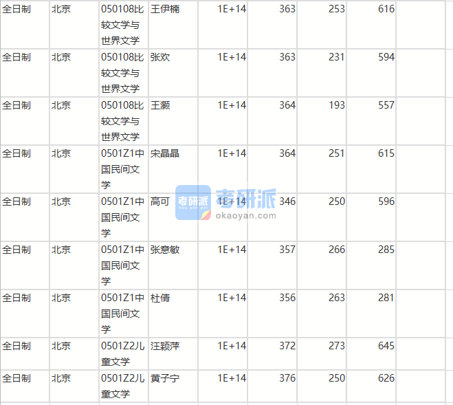 北京師范大學(xué)比較文學(xué)與世界文學(xué)2020年研究生錄取分?jǐn)?shù)線