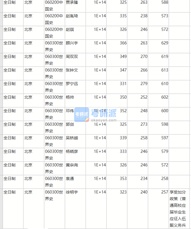 北京師范大學(xué)中國史2020年研究生錄取分?jǐn)?shù)線