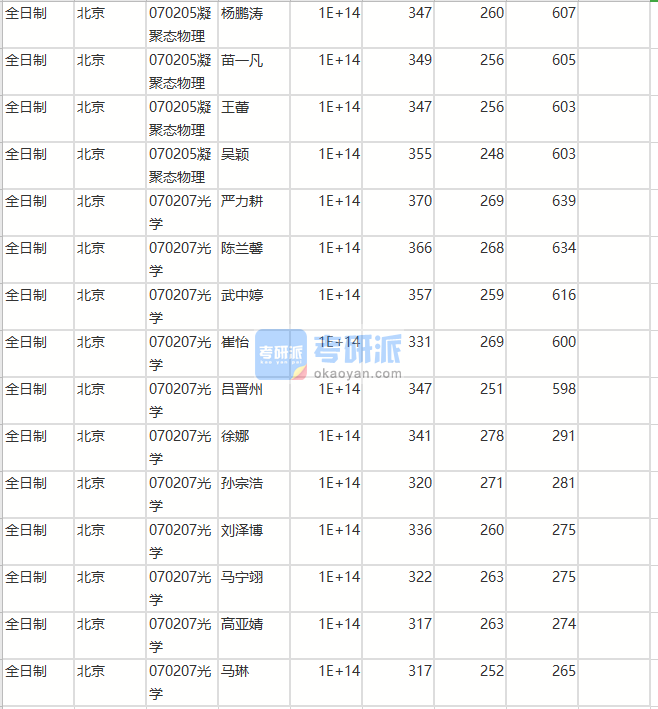 北京師范大學(xué)凝聚態(tài)物理2020年研究生錄取分?jǐn)?shù)線(xiàn)