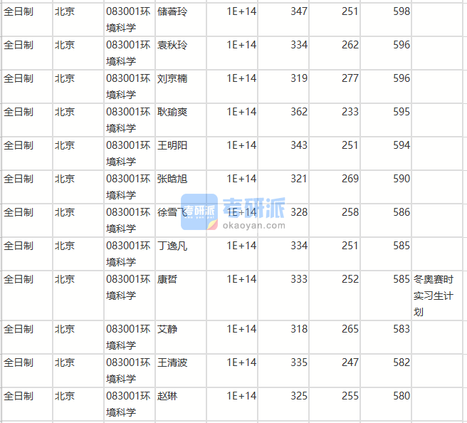 北京師范大學環(huán)境科學2020年研究生錄取分數(shù)線