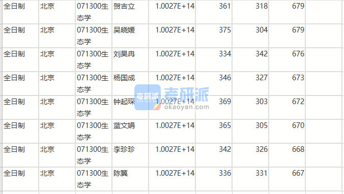 北京師范大學(xué)生態(tài)學(xué)2020年研究生錄取分?jǐn)?shù)線