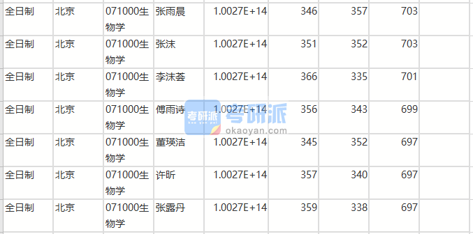 北京師范大學(xué)生物學(xué)2020年研究生錄取分?jǐn)?shù)線