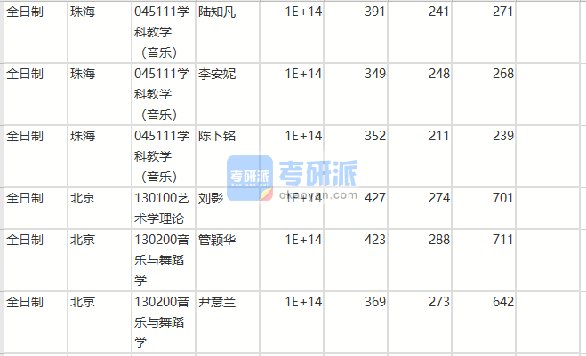 北京師范大學藝術學理論2020年研究生錄取分數(shù)線