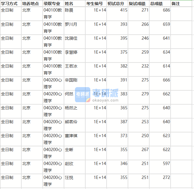 北京師范大學(xué)心理學(xué)2020年研究生錄取分?jǐn)?shù)線