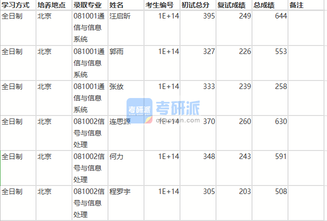 北京師范大學(xué)信號與信息處理2020年研究生錄取分?jǐn)?shù)線