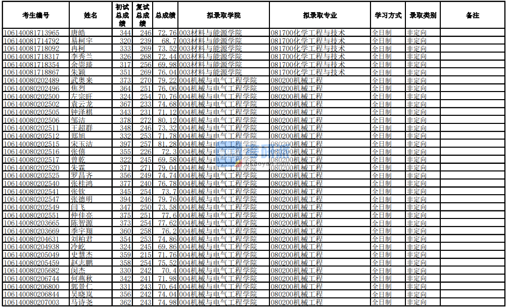 電子科技大學(xué)機械工程2020年研究生錄取分?jǐn)?shù)線