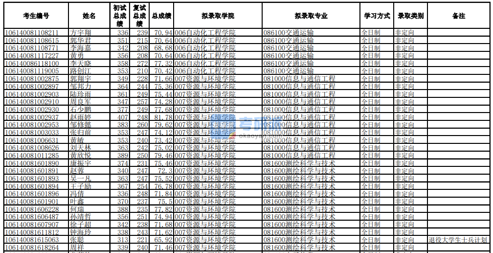 電子科技大學(xué)信息與通信工程2020年研究生錄取分數(shù)線