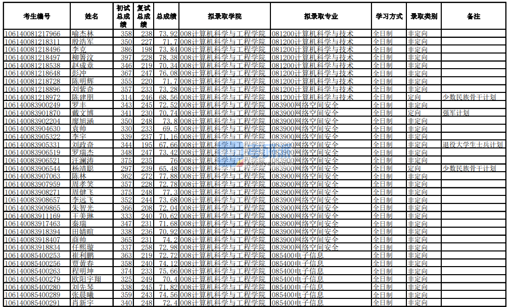 電子科技大學計算機科學與技術(shù)2020年研究生錄取分數(shù)線