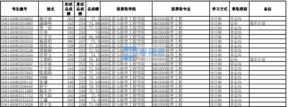 電子科技大學(xué)軟件工程2020年研究生錄取分?jǐn)?shù)線