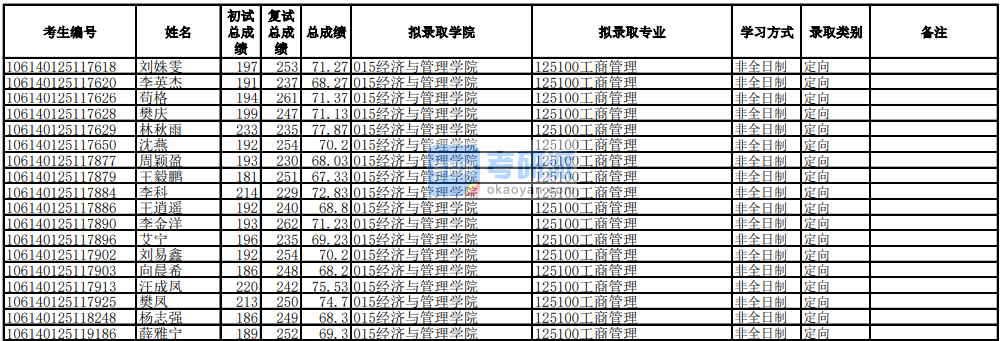 電子科技大學(xué)工商管理2020年研究生錄取分數(shù)線