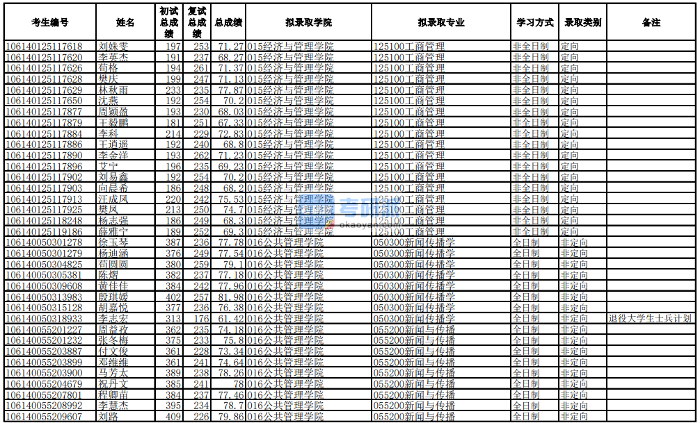 電子科技大學(xué)新聞傳播學(xué)2020年研究生錄取分?jǐn)?shù)線