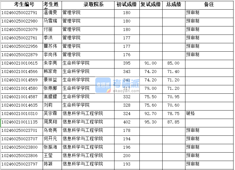 復(fù)旦大學(xué)管理學(xué)院2020年研究生錄取分?jǐn)?shù)線