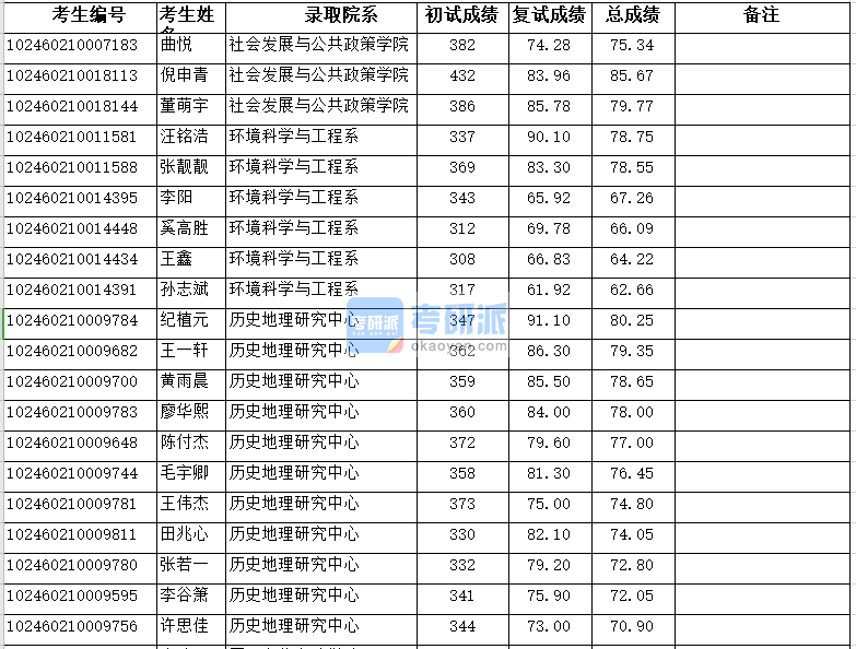 復(fù)旦大學(xué)環(huán)境科學(xué)與工程系2020年研究生錄取分?jǐn)?shù)線