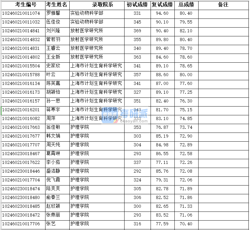 復(fù)旦大學(xué)護(hù)理學(xué)院2020年研究生錄取分?jǐn)?shù)線