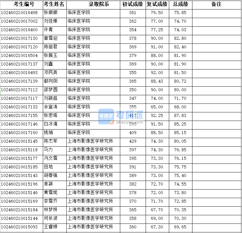 復旦大學臨床醫(yī)學院2020年研究生錄取分數(shù)線