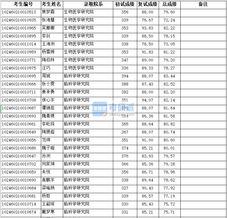 復(fù)旦大學(xué)腦科學(xué)研究院2020年研究生錄取分?jǐn)?shù)線