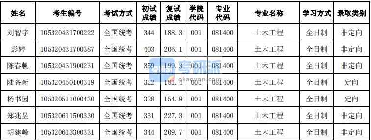 湖南大學(xué)土木工程2020年研究生錄取分?jǐn)?shù)線