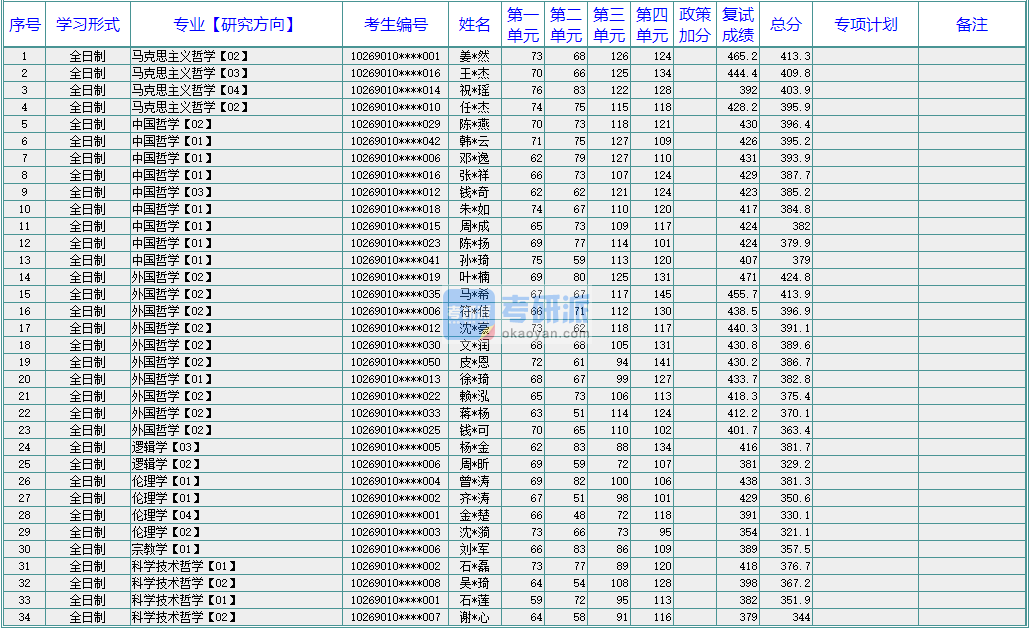 華東師范大學邏輯學2020年研究生錄取分數(shù)線