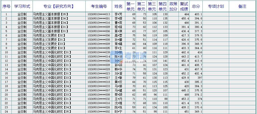 華東師范大學(xué)中國近現(xiàn)代史基本問題研究2020年研究生錄取分?jǐn)?shù)線