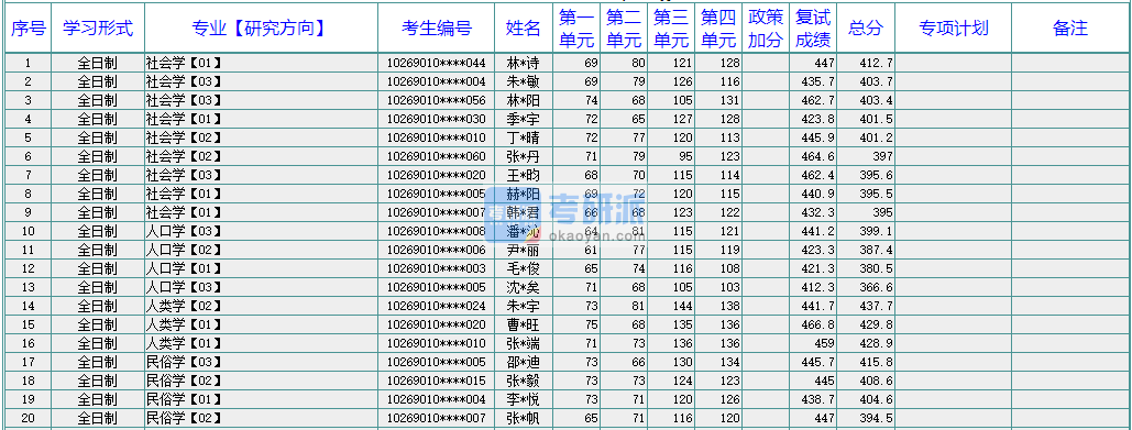 華東師范大學(xué)社會學(xué)2020年研究生錄取分?jǐn)?shù)線