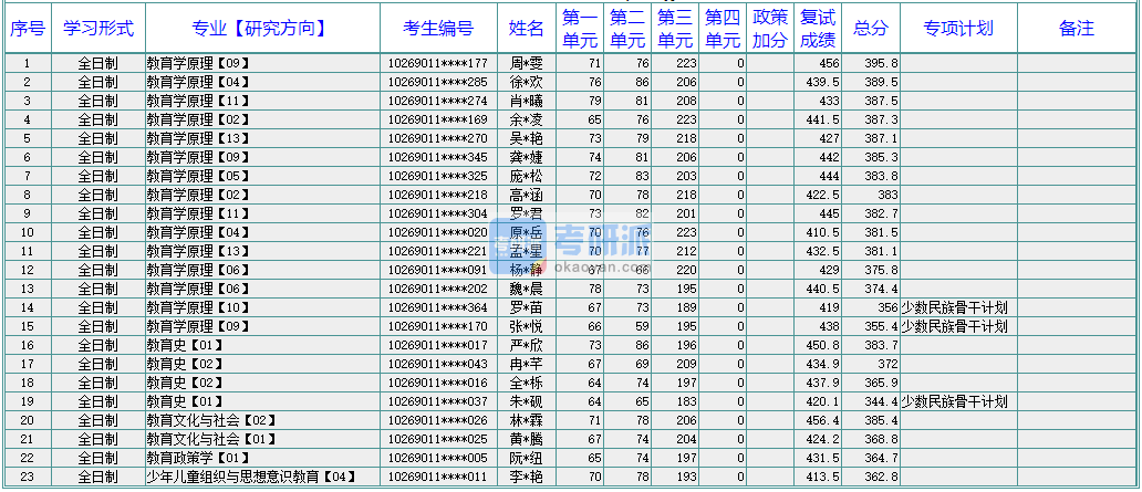 華東師范大學(xué)教育政策學(xué)2020年研究生錄取分?jǐn)?shù)線