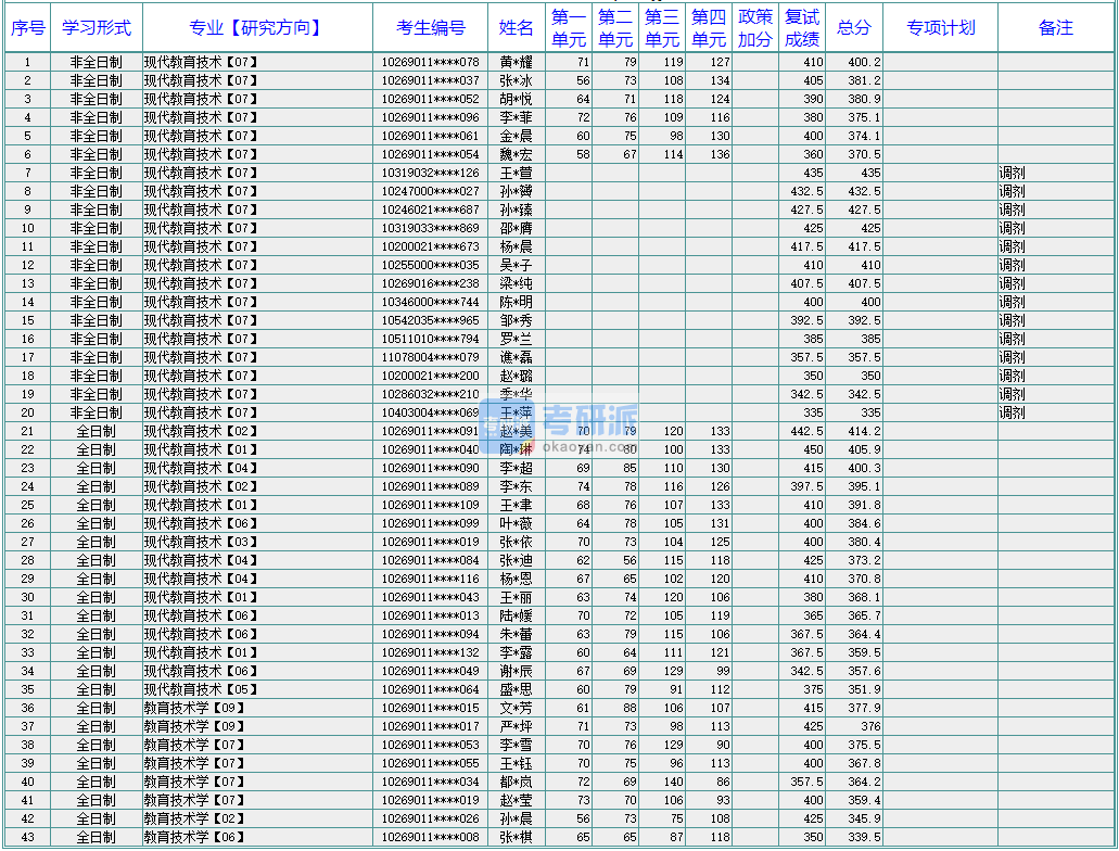 華東師范大學現(xiàn)代教育技術2020年研究生錄取分數(shù)線