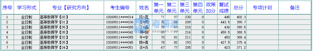 華東師范大學(xué)高等教育學(xué)2020年研究生錄取分數(shù)線