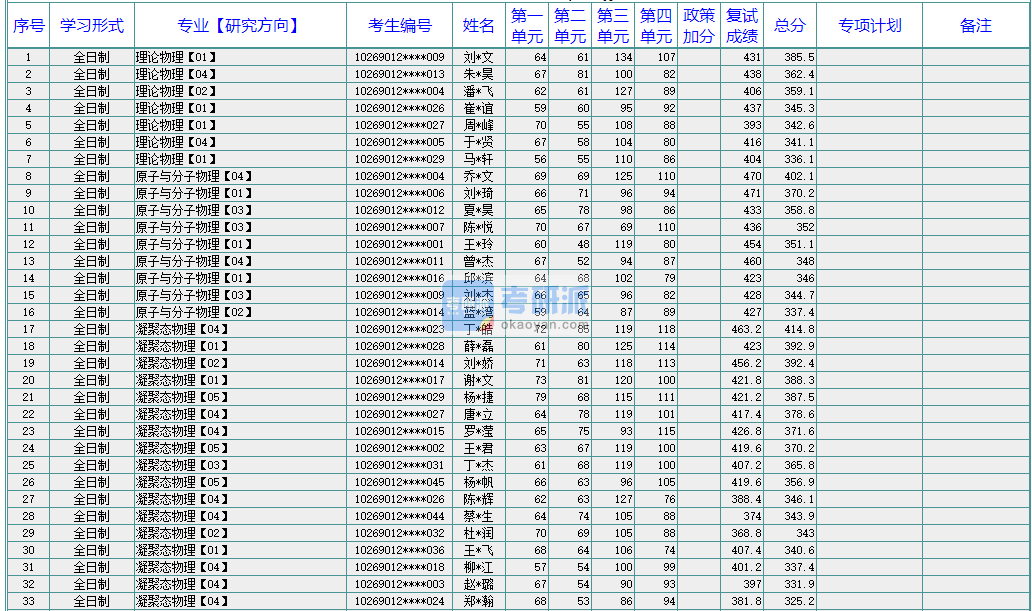 華東師范大學電磁場與微波技術2020年研究生錄取分數(shù)線