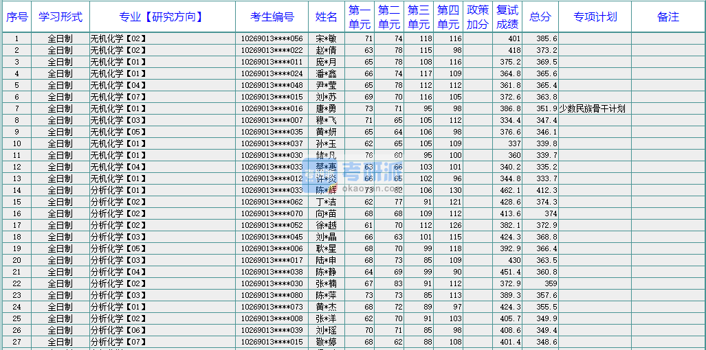 華東師范大學(xué)物理化學(xué)2020年研究生錄取分?jǐn)?shù)線