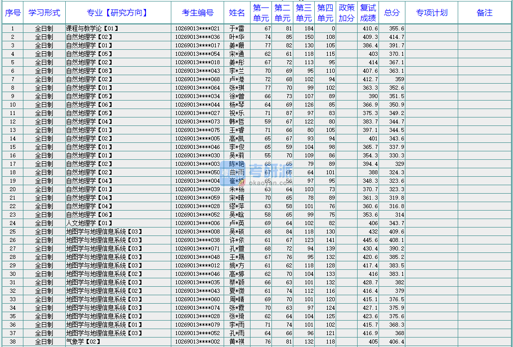 華東師范大學(xué)課程與教學(xué)論2020年研究生錄取分數(shù)線