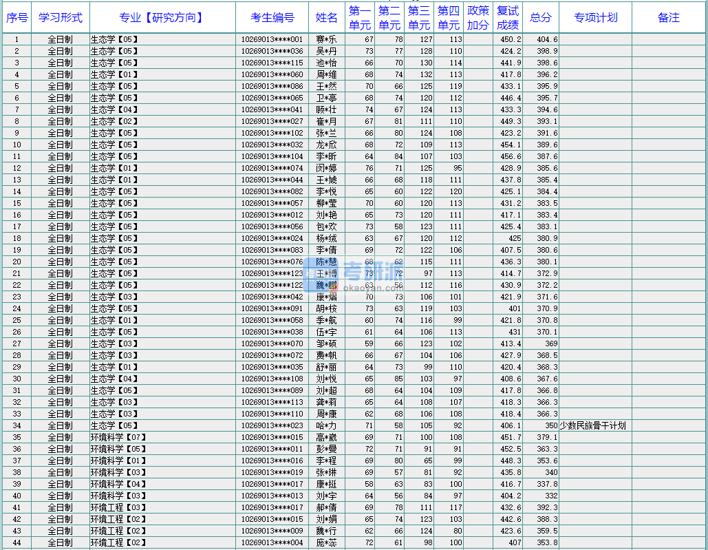 華東師范大學(xué)生態(tài)學(xué)2020年研究生錄取分數(shù)線