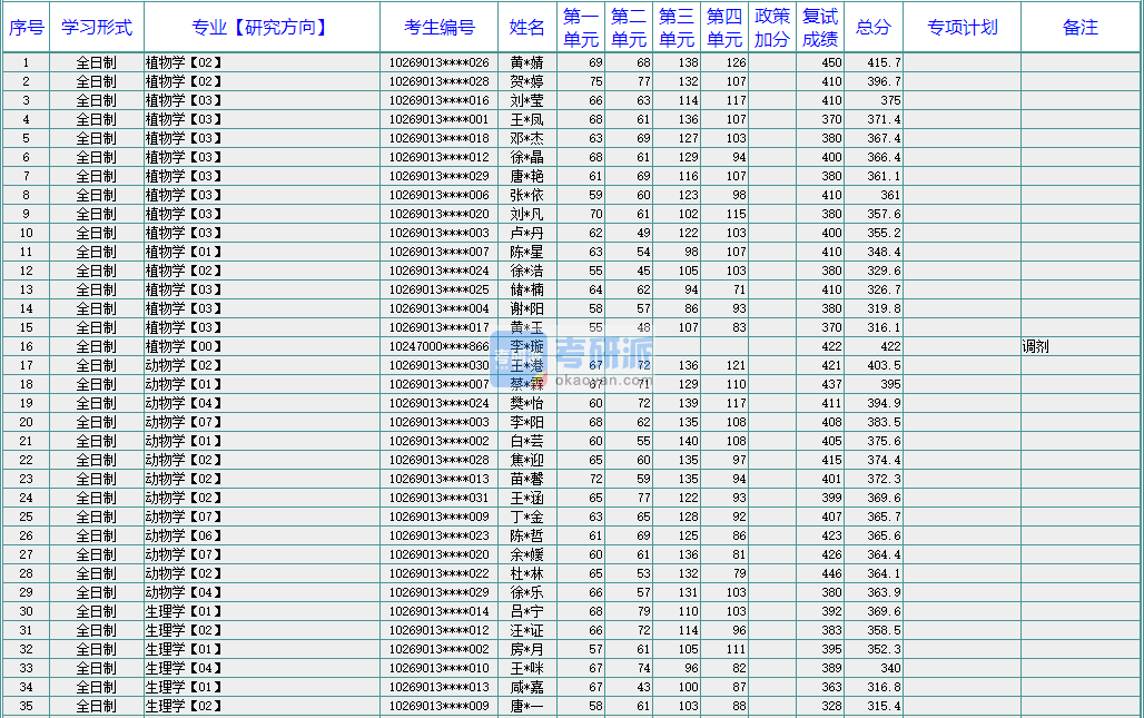 華東師范大學(xué)動物學(xué)2020年研究生錄取分?jǐn)?shù)線