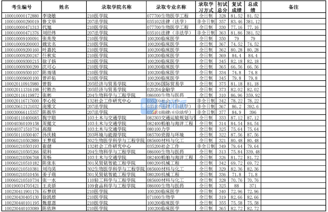 華南理工大學(xué)金融學(xué)2020年研究生錄取分?jǐn)?shù)線