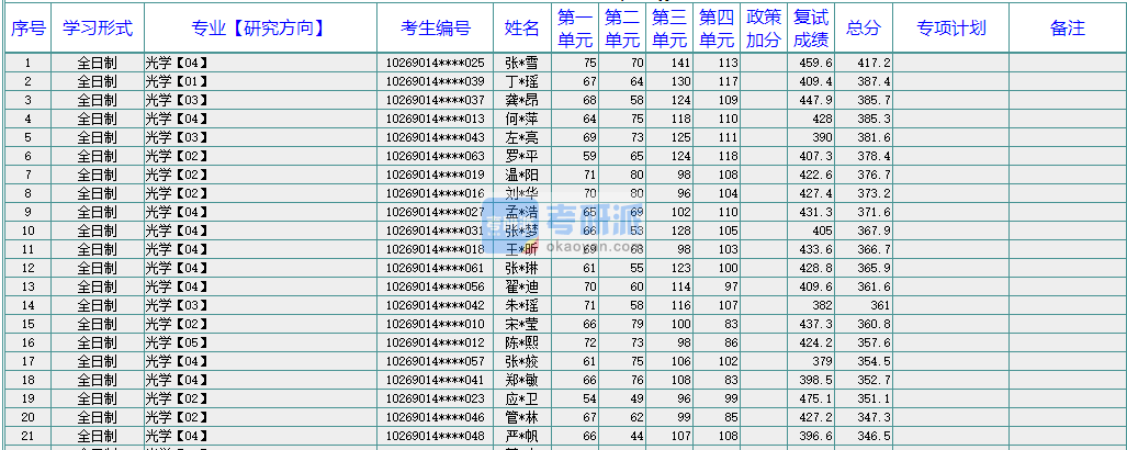 華東師范大學(xué)光學(xué)2020年研究生錄取分?jǐn)?shù)線