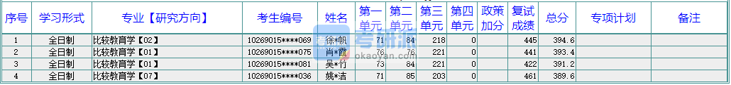 華東師范大學比較教育學2020年研究生錄取分數(shù)線