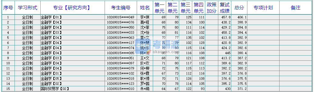 華東師范大學國際貿(mào)易學2020年研究生錄取分數(shù)線